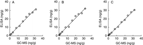 Figure 3. Correlation between the icELISA and GC-MS method in bovine samples spiked with TES at levels of 0.5, 1, 2, 4, 8, 12, 16, 20, 24, 28 and 32 ng/g. The regression curve equation was depicted as follows. (A) In muscle, y = 0.9936x + 0.4142, R2=0.9923; (B) in liver, y = 0.9879x + 0.6453, R2=0.9884; (C) in kidney, y = 0.9652x − 0.0923, R2=0.9957.