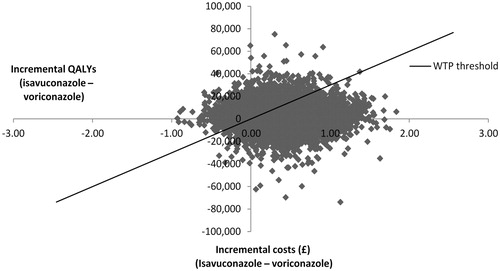 Figure 2. Cost-effectiveness plane. Abbreviations. QALY, Quality-adjusted life years; WTP, Willingness-to-pay.