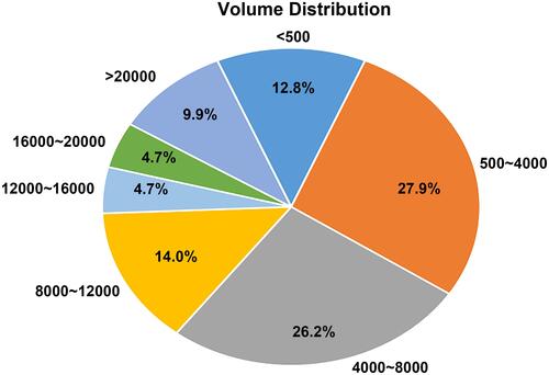 Figure 4 Volume distribution for all lesions.