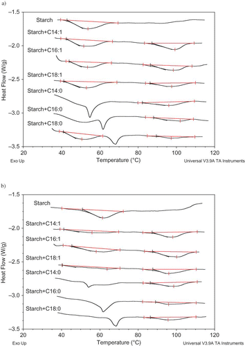 Figure 4 DSC thermograms of retrograded starch gels in the presence of fatty acids stored for 30 days at (a) 5°C and (b) 21°C (fatty acid:corn starch:water = 0.03:1:3). (Color figure available online.)