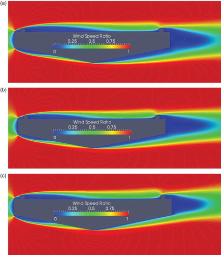 Figure 15. Wind speed ratio around the bridge deck with where θ = 11° and R = 5 for (a) Re = 1.9 × 104, (b) Re = 6.0 × 104, and (c) Re = 13 × 104.