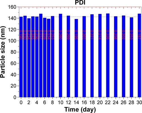 Figure 6 The stability of STP-NEs characterized by particle size as well as polydispersity index (PDI) for a short-term investigation (30 days).Abbreviation: STP-NEs, stiripentol-loaded nanoemulsions.