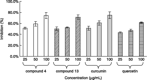 Figure 2.  The inhibitory effects of compounds 4, 13, curcumin, and quercetin on iron-induced lipid peroxidation in rat brain homogenates.