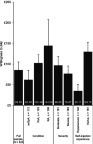 Figure 4 Sample and subgroup valuation of an enhanced, reusable self-injection device with all enhanced features and large grip compared to a standard disposable device (N=323). A standard disposable self-injection device has no features, small grip, and no out-of-pocket cost associated with it.