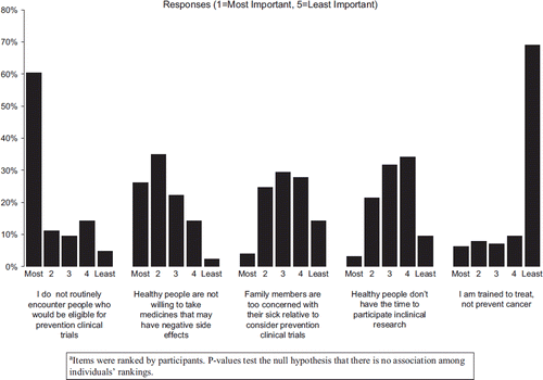 Figure 1. Reasons why oncologists do not participate in clinical prevention trials. (N=126) (p < 0.001)a.