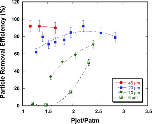 FIG. 10 Summary of percent losses from muslin cloth for 45 μm, 20 μm, 15 μm, 10 μm, and 6 μm spheres. The particle diameters are indicated in the plot legend. The error bars represent the uncertainty in the counting measurement. The uncertainty in the jet pressure and the particle number is approximately 2.5% and 7%, respectively.