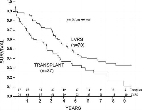 Figure 1 Kaplan–Meier analysis showing that survival is greater following LVRS than following transplantation (p = 0.01) by the log-rank test.