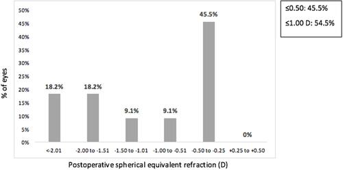 Figure 5 Spherical equivalent refractive accuracy 1 year after surgery (n=11).