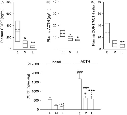 Figure 2. Effects of exposing mice, initially bred in a 12-h/12-h light/dark cycle (LDC), to a 14-h/10-h LDC at Ulm University on physiological parameters over time. Compared to the early phase after arrival (day 15/16; E), animals housed in a 14-h/10-h LDC after arrival at Ulm University showed (A) significantly decreased plasma corticosterone (CORT) levels during middle (day 27/28; M) and late (day 57/58; L) phase after arrival; (B) decreased plasma adrenocorticotropic hormone (ACTH) levels during middle (day 27/28; M) and late (day 57/58; L) phase after arrival; (C) decreased plasma CORT/ACTH ratio during late (day 57/58; L) phase after arrival; (D) a decreased basal (by trend; day 57/58; L) and ACTH (100 nM)-induced (day 27/28, M; day 57/58, L) in vitro adrenal CORT response. E (n = 7); M (n = 8), L (n = 8). Parametric data represent mean + SEM. Nonparametric data are presented as box-plot diagrams. Solid line represents the median, dashed line represents the mean for each data set. Lower box indicates 25th, upper box indicates 75th percentile. (*) p = .078 versus respective E group; *p< .05 versus respective E group; **p < .01 versus respective E group; ***p < .001 versus respective E group; #p < .05 versus respective basal group; ###p < .001 versus respective basal group.