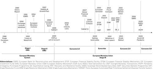 Figure 2. The evolution of European monetary integration, 1986–2020.