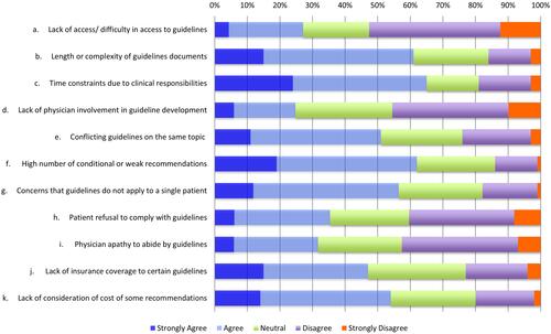 Figure 2 Barriers to guideline implementation among surveyed physicians.