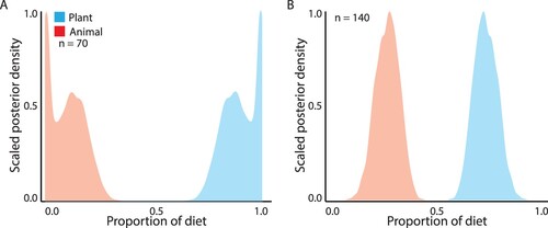 Figure 5. Proportional contribution of animal (red) and plant (blue) food sources to the diet of kea in the Fiordland region, sampled A, adjacent to, and B, remote from, human settlements.