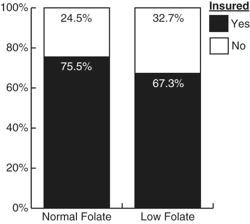 Figure 2.  Health insurance coverage for child-bearing US women by folate status. The percentage of women with low and normal folate levels that reported having (Yes) or not having (No) health insurance coverage in the 12-month period prior to the survey interview. The p-value for the comparison between the low and normal folate level cohorts was 0.01.