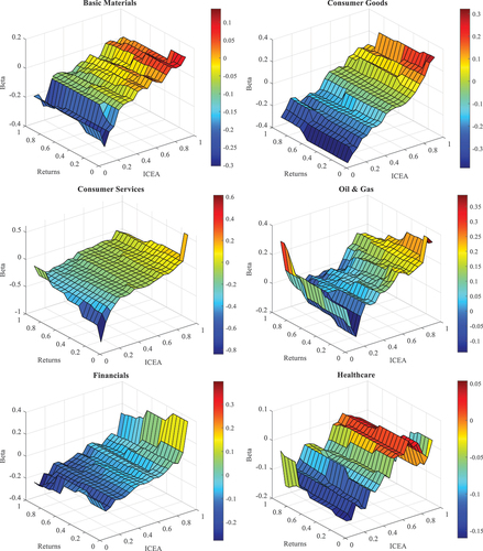 Figure 6. 3D plots of QQR estimates at the signal.