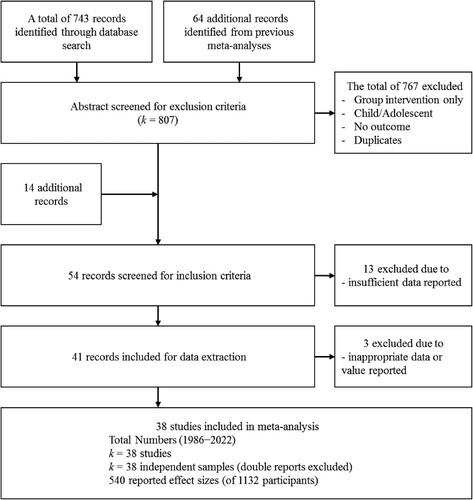 Figure 1. Flow diagram of the study selection process.