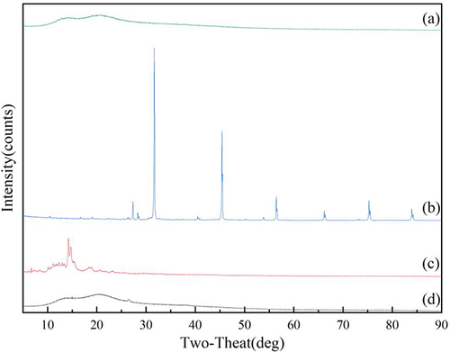 Figure 6 The XRD spectrum. (a) Physical mixture. (b) ZgI-AuNPs. (c) ZgI. (d) AuNPs.