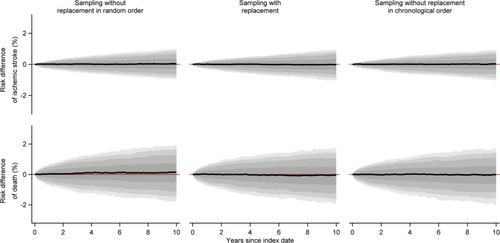 Figure 2 Medians of estimated monthly risk differences of ischemic stroke and death comparing each of the comparison cohorts to the index cohorts, along with bands covering the interquartile range, 10th–90th, 5th–95th, and 2.5th–97.5th percentiles.