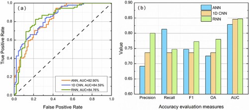 Figure 10. Comparison of the performance of neural network models: (a) ROC curves and (b) histogram of all accuracy evaluation measures.
