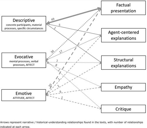 Figure 1. Identified relationships between narrative emphases and historical understanding.