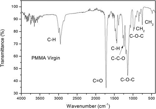 Figure 3. Typical ATR-FTIR transmittance spectrum of pure PMMA.