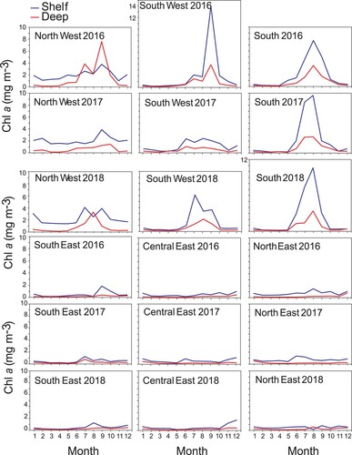 Figure 5. Seasonal dynamics of Chl a (mg m−3) (satellite data) in different polygons in Sri Lankan waters during 2016–2018. See Figure 1 for locations. Note different scales on y-axis.