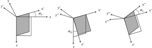 Figure 1. Transformation of the coordinate system (Pek and Santos Citation2002).