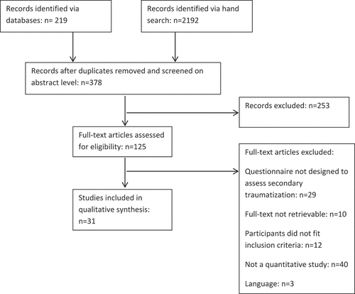 Figure A1. Flow diagram of study selection.