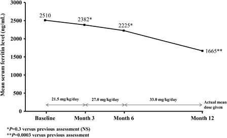Figure 1. Mean change in the serum ferritin levels during treatment with different deferasirox doses in transfusion-dependent patients with iron overload.