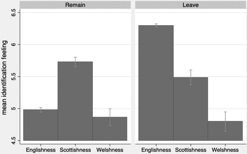 Figure 2. Mean feelings of Englishness, Scottishness and Welshness among remain and leave voters. Notes: British Election Survey (Fieldhouse et al. Citation2016). Bars refer to mean feelings of Englishness among respondents in England, mean feelings of Scottishness among respondents in Scotland, and mean feelings of Welshness among respondents in Wales, on a scale ranging from 0 to 10.