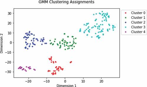 Figure 5. GMM Clustering of Covering for Rain and Large Crane.