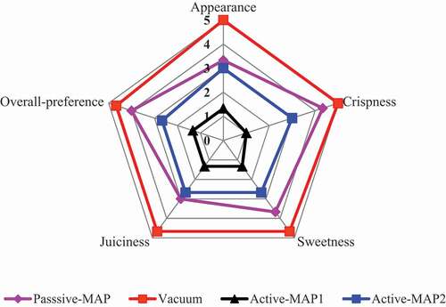 Figure 4. Effect of vacuum and MA packaging on sensory evaluation of jujube fruits after 35 days of storage at 2 ± 1 °C