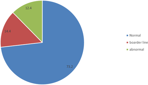 Figure 3 Psychiatric Evaluation Results for Current Isotretinoin Users. N=97.