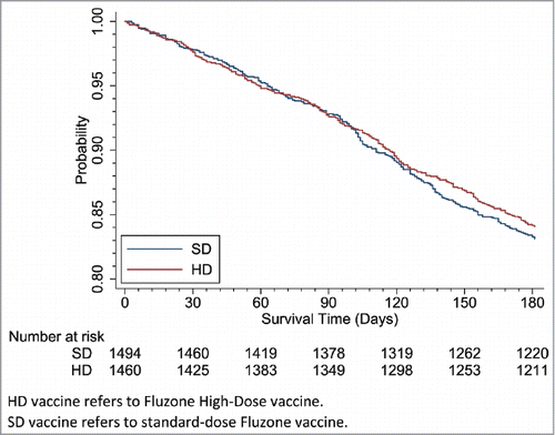 Figure 3. Survival Analysis: Time to Death by HD vs. SD. HD vaccine refers to Fluzone High-Dose vaccine. SD vaccine refers to standard-dose Fluzone vaccine.