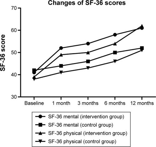 Figure 3 Scores in the SF-36 questionnaire in the intervention and control groups during treatment.