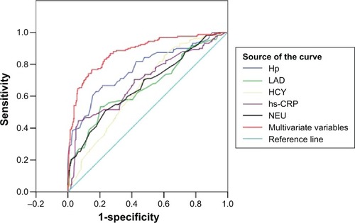 Figure 3 The ROC curves analysis of Hp infection, LAD, NEU, hs-CRP, HCY, and multivariate variables for predicting long-standing AF.