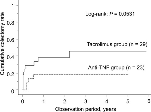 Figure 5 Kaplan–Meier analysis of the cumulative colectomy rate.