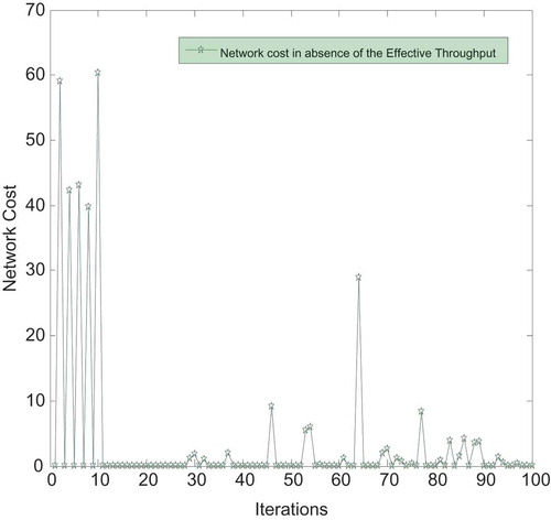 Figure 11. Network cost in absence of the effective throughput parameter.