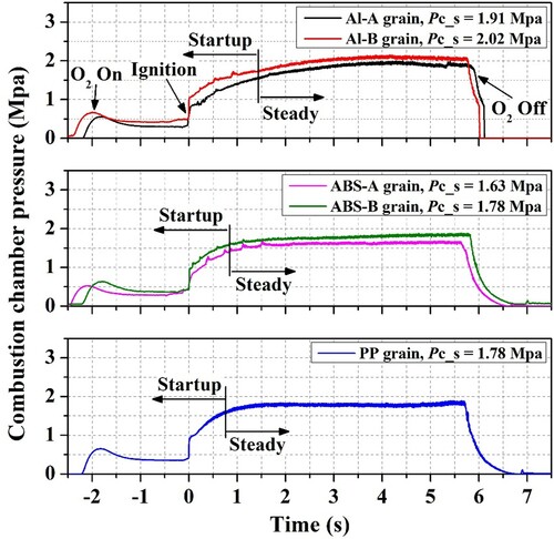 Figure 6. Pressure vs. time histories for all firing tests performed under identical experimental conditions.