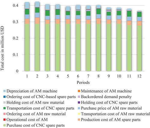 Figure 4. Cost breakdown for the total cost per period excluding penalty costs of CNC and AM lead times.