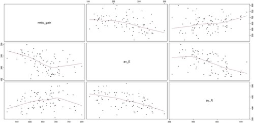 Figure 1. Relationship between net weight gain, eating and rumination time. av_E, average eating time; av_R, average rumination.