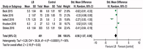 Figure 4. Forest plot showing the individual and pooled estimate of pain score in patients receiving liposomal bupivacaine versus controls.