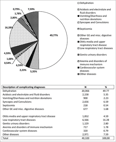 Figure 2. Number (N) and frequency (%) of other diseases in PD in RVGE SD cases.