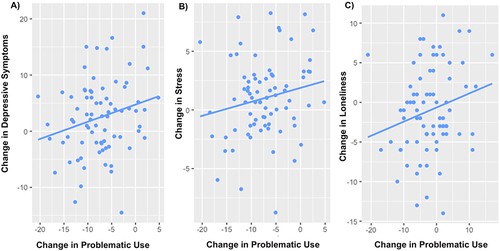Figure 2 Changes in psychosocial domains between baseline and visit 2. All variables were adjusted for age and sex. (A) Change in the total score of the Hamilton Depression Rating Scale and problematic social media use, measured by the Bergen Social Media Addiction Scale. (B) Change in the total score of the General Anxiety Questionnaire and problematic social media use. (C) Change in the total score of the UCLA Loneliness Scale and problematic social media use.