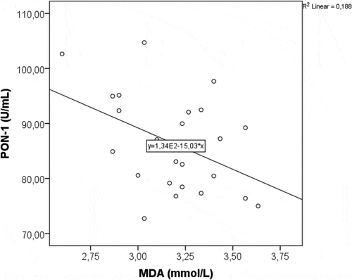 Graphic 2. Negative correlation between PON-1 and MDA.