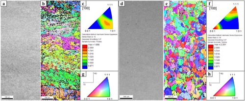 Figure 5. EBSD comparison of as-processed and heat-treated microstructure and crystallographic texture; (a) SEM image of the as-processed specimen; (b) EBSD grain orientation map of as-processed specimen; (c) Inverse pole figure of as-processed specimen; (d) SEM image of heat-treated specimen; (e) EBSD grain orientation map of heat-treated specimen; (f) Inverse pole figure of heat-treated specimen; (g) Ferrite orientation and color key for as-processed EBSD grain orientation map; (h) Ferrite orientation and color key for heat-treated EBSD grain orientation map.