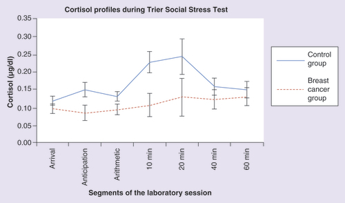 Figure 3.  Comparison of cortisol reactivity during the Trier Social Stress Test between breast cancer survivors and women in the control group.