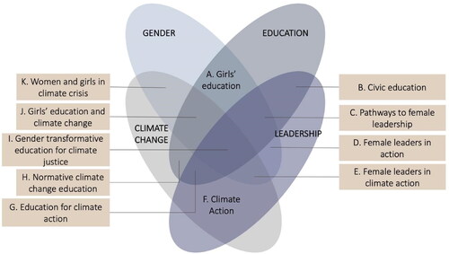 Figure 1. Programmatic and curricular entry points of actors focused on the domains of gender, education, leadership, and climate change.