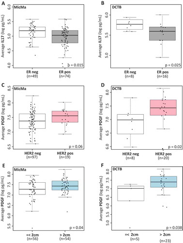 Figure 2. Serum cytokine levels and clinicopathological parameters.(A & B) Boxplots represent the average serum levels of IL17 (log pg/mL) in ER positive (ER pos, gray) and ER negative (ER neg, white) tumors in the MicMa (A) and DCTB (B) cohorts. IL17 levels are significantly higher in ER negative samples. (C & D) Average PDGF serum levels (log pg/mL) are visualized using boxplot in regard to HER2 status in the MicMa (C) and the DCTB (D) cohorts. White boxes, HER2 negative samples (HER2 neg), pink boxes HER2 positive samples (HER2 pos). (E & F) Boxplots represent the average serum levels of PDGF (log pg/mL) in small (< 2cm, white) or larger (> 2cm, blue) tumors in the MicMa (E) and DCTB (F) cohorts. PDGF levels are significantly higher in the serum of patient with bigger tumors. The size 2cm was chosen as a cutoff to reflect the TNM staging of the American Cancer Society. Mann-Whitney test p-values are denoted in the bottom right of each boxplot.