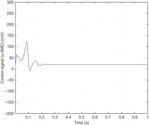 Figure 16. The applied control signal in this model.