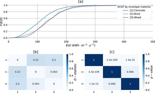 Figure 6. Energy performance of apartments in Oslo, by envelope material: (a) ECDFs of the samples; (b) D-statistic found with KS test; (c) p-values associated with the test.